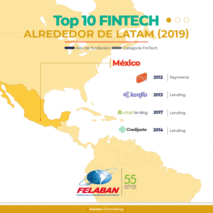 Gráfica Económica Nro 24-3: Top 10 Fintech alrededor de LATAM Gráfica Económica Nro 24-3: Top 10 Fintech alrededor de LATAM